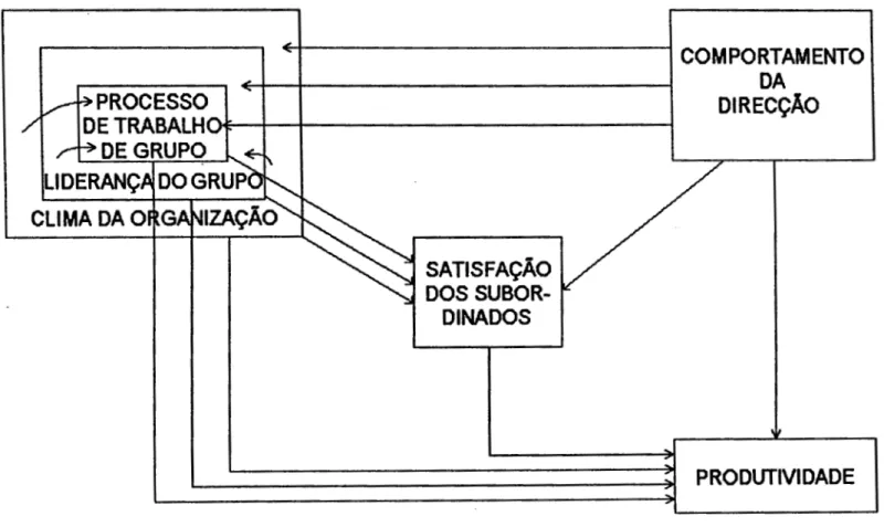 Fig.  10.5 - Modelo de R. Likert e  Bowers 