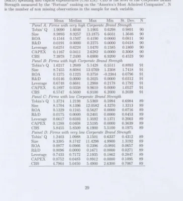 Table  3:  D escriptive  stat is tics  of companies  with  hig h,  very  high,  low  and  very  low  corporate  brand  st re ngt h 