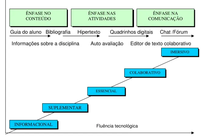 Gráfico  1.    O  design  instrucional  contextualizado  do  ambiente  virtual de aprendizagem sobre a tomada de decisão 