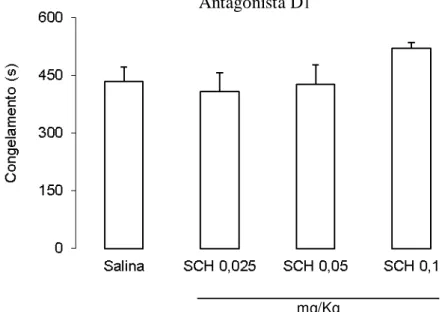 Fig. 4. Efeitos do tratamento ip. com salina ou SCH 23390 nas doses de 0,025 mg/Kg (SCH 0,025); 0,05  mg/Kg (SCH 0,05) e 0,1 mg/Kg (SCH 0,1) sobre o tempo médio de congelamento de animais submetidos  ao  procedimento  de  condicionamento  ao  contexto