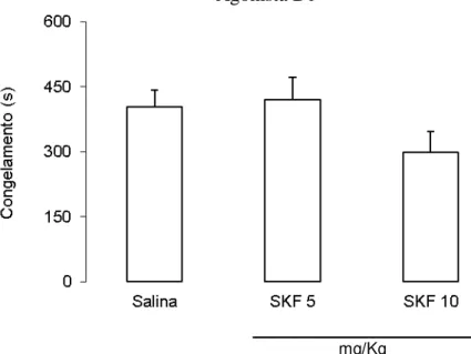 Fig. 5. Efeitos do tratamento  ip. com salina ou SKF 38393 nas doses  de 5  mg/Kg (SKF 5)  e 10  mg/Kg  (SKF  10)  sobre  o  tempo  médio  de  congelamento  de  animais  submetidos  ao  procedimento  de  condicionamento ao contexto