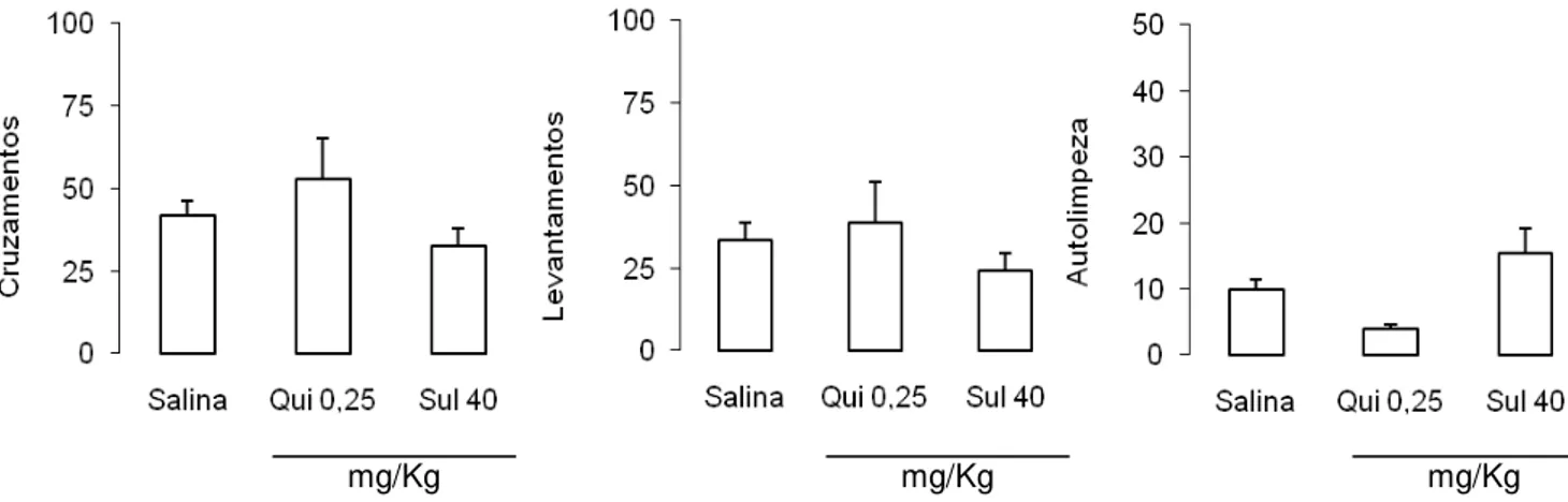 Fig. 9. Efeitos da injeção ip. de salina, quimpirole 0,25 mg/Kg (Qui 0,25) e sulpirida 40 mg/Kg (Sul 40)  sobre a atividade  motora horizontal (cruzamentos), levantamentos  e autolimpeza  de animais submetidos  ao teste do campo aberto