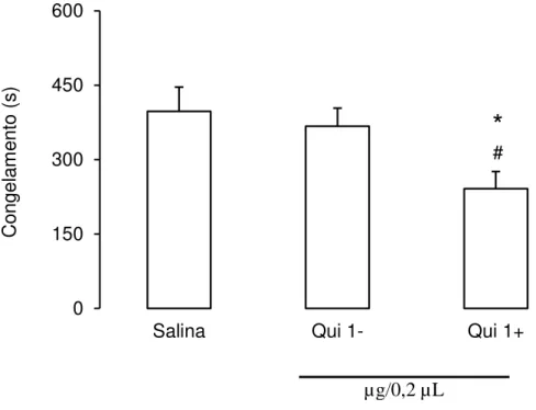 Fig. 11. Efeitos da microinjeção bilateral de salina ou quimpirole 1 µg (Qui 1+) na área tegmental ventral  antes da sessão teste sobre o tempo médio de congelamento de animais, avaliado na mesma sessão