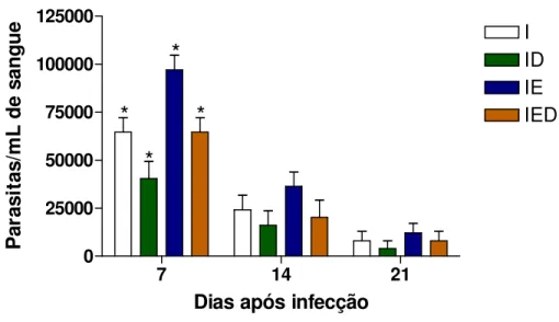 Figura 5.  Evolução da parasitemia em ratos Wistar machos infectados com a cepa Y de  T