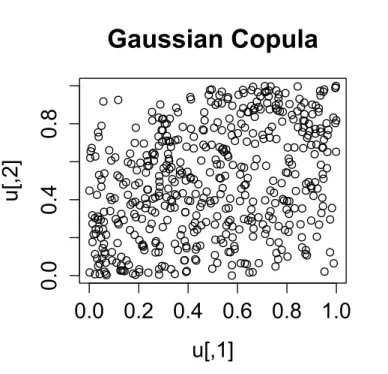 Figure 3.1.: Scatter plot of the Gaussian copula for ρ = 0.3