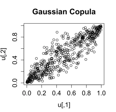 Figure 3.3.: Scatter plot of the Gaussian copula for ρ = 0.9