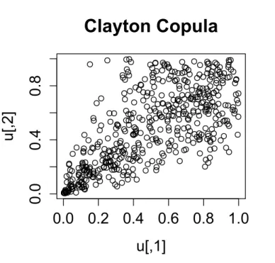 Figure 3.5.: Scatter plot of the Clayton copula for θ = 2