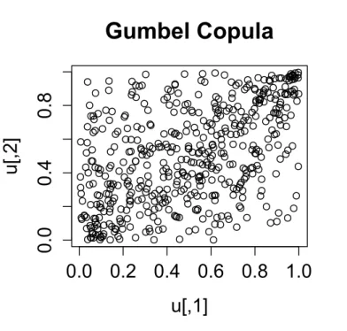 Figure 3.7.: Scatter plot of the Gumbel copula for θ = 1.5