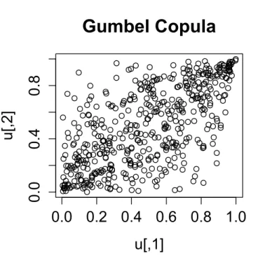 Figure 3.8.: Scatter plot of the Gumbel copula for θ = 2