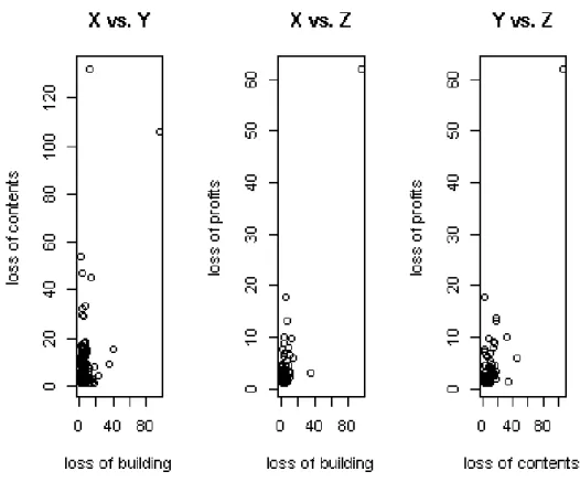 Figure 5.1.: Bivariate scatterplots of Danish Fire Insurance Data