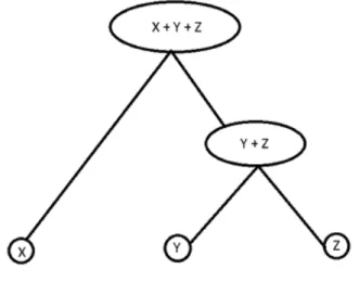 Figure 5.2.: An aggregation tree structure of Danish Fire Insurance Data.