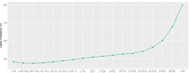 Figure 4.2: Effect of premium change on cancellations