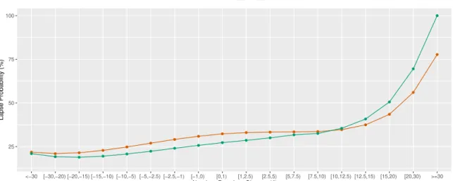 Figure 4.3: Effect of own damage on cancellations also help explain this effect.