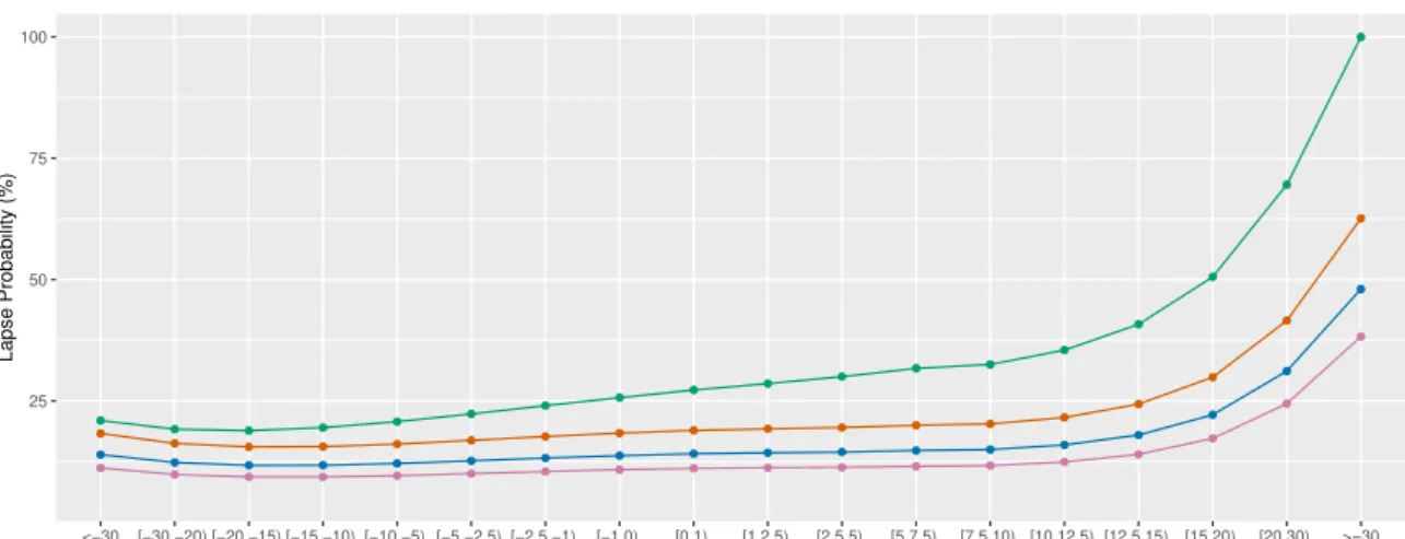 Figure 4.5: Effect of payment frequency on cancellations since they receive the full price increase at once.