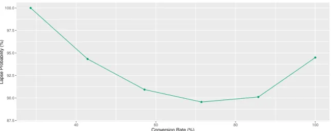 Figure 4.6: Lapse probability per conversion rate