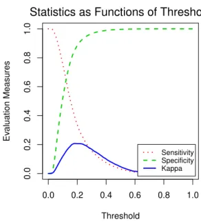 Figure 5.3 shows sensitivity, specificity and kappa on the training set as functions of threshold