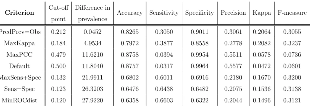 Table 5.1: Threshold optimisation results (training set)