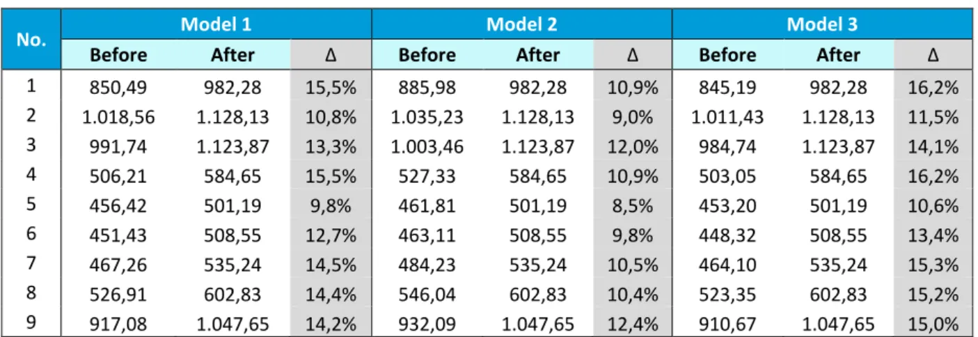 Table V: Impact of the reform in the value of the SS pensions 