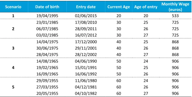 Table IX: Standard population based on INE's information 