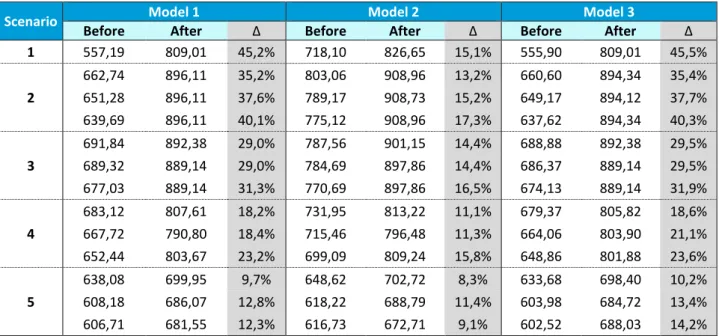 Table X: Impact of the reform on the value of pensions for a standard population 