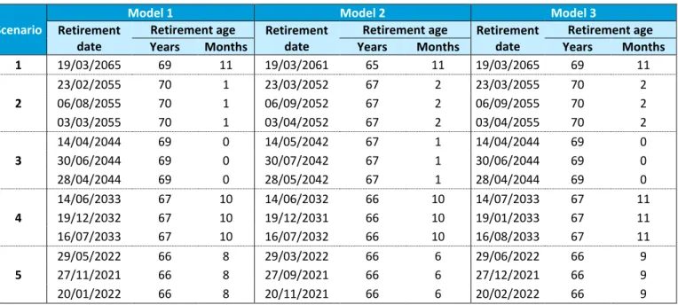 Table XI: Retirement age according to DL no. 167-E/2013 for a standard population 