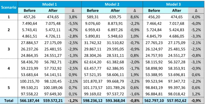 Table XIII: Impact of the reform in the PBO for a standard population 