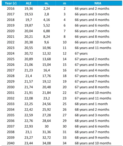 Table B. I: Projection of ALE and the retirement age for 2016-2040 (Model 1) 