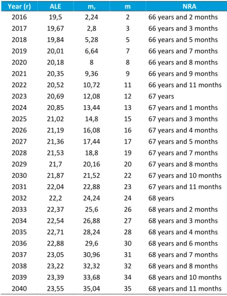 Table B. III: Projection of ALE and the retirement age for 2016-2040 (Model 3) 