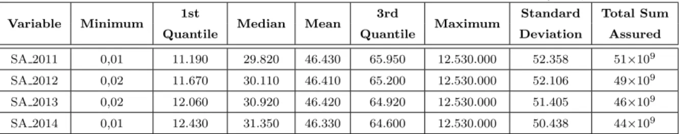 Table 3.2: Sum Assured for policies in force throughout the study (in B C)