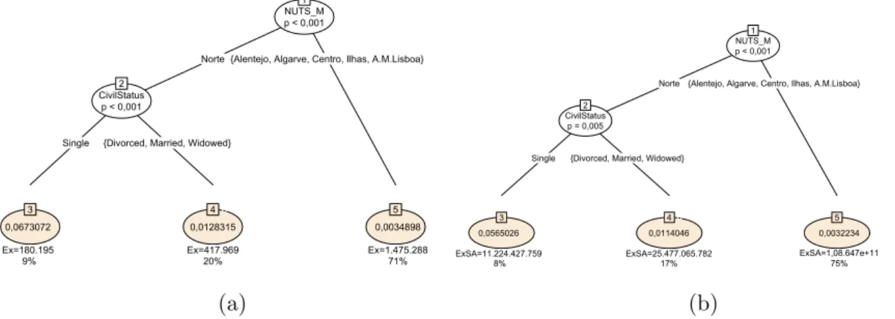 Figure 4.5: Fitted model for mortality rates- conditional inference tree: (a) traditional;