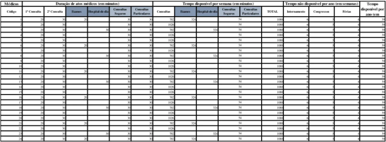 Tabela 3 – Informação sobre o tempo dos médicos