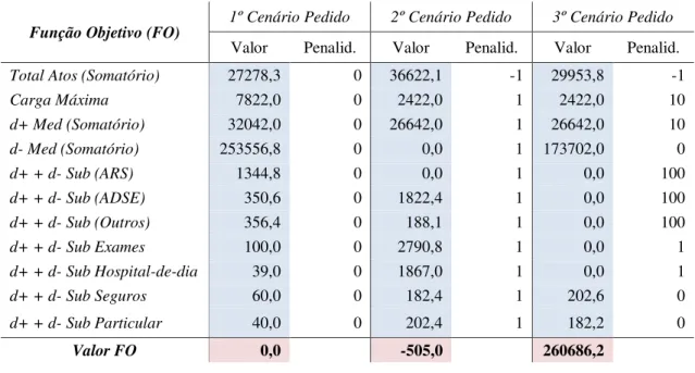 Tabela 16 – Resultados para o Caso Pedido 