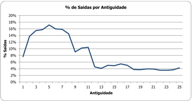 Figura 1.5 – Abandono, em função da  Antiguidade