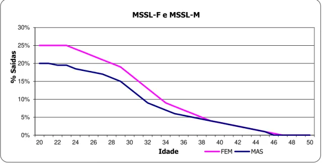 Figura 1.10 – Tabela MSSL-F e MSSL-M