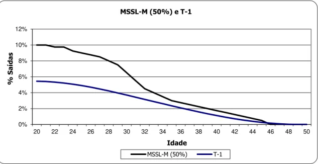 Figura 1.11 – Tabela MSSL-M (50%) e  T-1 Crocker Sarason