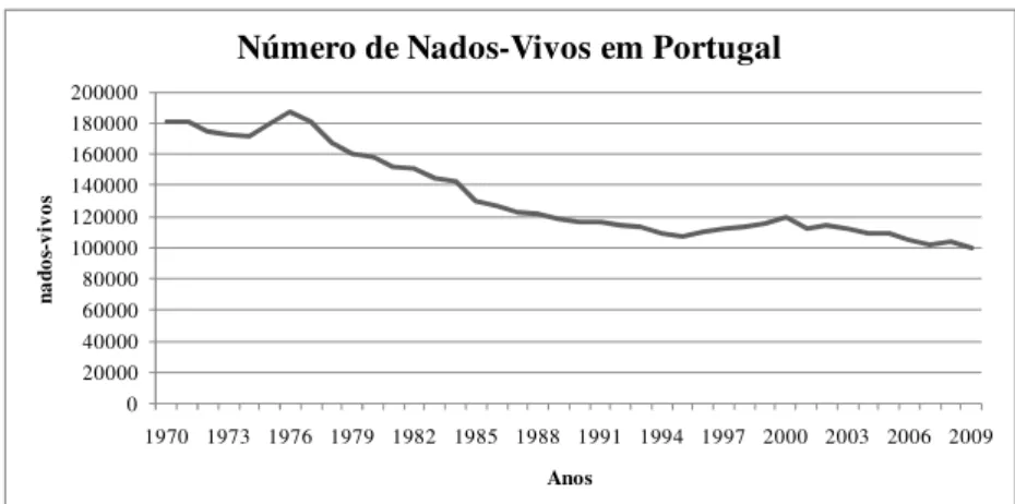Figura 1-2 - Número de Nados-Vivos em Portugal, no período 1970-2009 