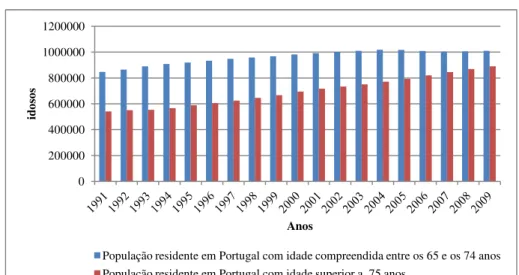 Figura 1-3 – População Portuguesa com mais de 65 anos, no período 1991-2009 
