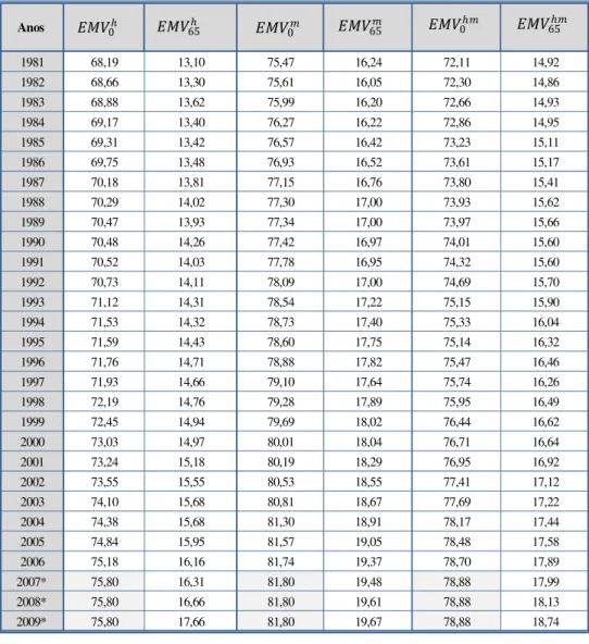 Tabela 2-11 – Dados da esperança média de vida à nascença e aos 65 anos dos H, M e HM 