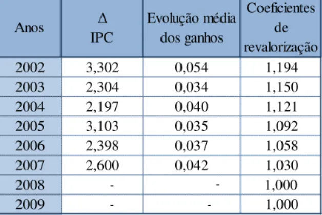 Tabela 2-15 – Coeficientes de revalorização, variação do IPC e evolução média dos GMM 