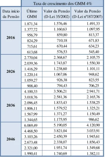 Figura 4-14 - Taxas médias de substituição da pensão relativas ao último GMM antes da aplicação do FS 