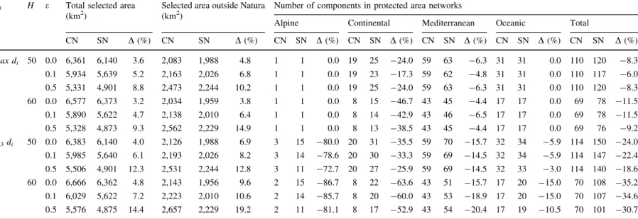 Table 1 Summary of networks of Iberian protected areas, obtained with climate data (climate networks; CN) and without climate data (simple networks; SN) using different parameterizations of the human footprint threshold H, the area-penalty parameter e , an