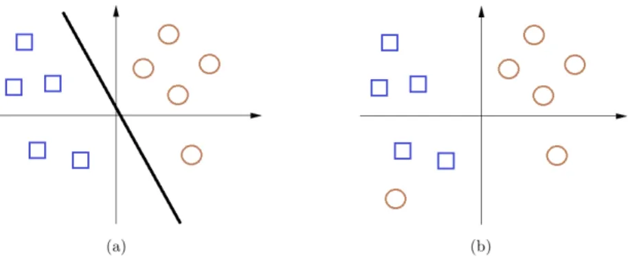 Figure 1: Linear versus nonlinear separability: (a) Linearly separable function, and (b) non linearly separable function