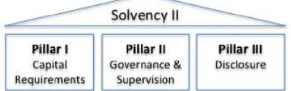 Figure 1: Three pillars structures of Solvency II 