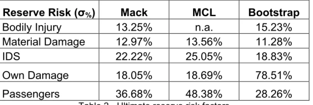 Table 2 - Ultimate reserve risk factors 