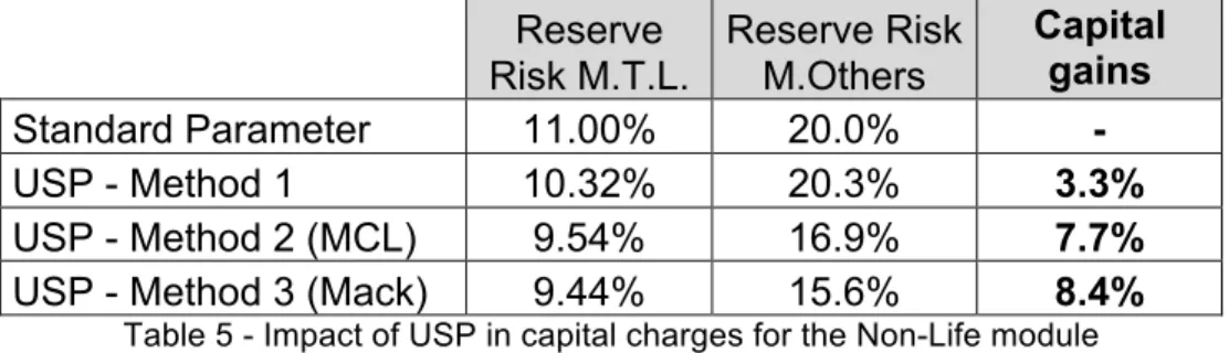 Table 5 - Impact of USP in capital charges for the Non-Life module
