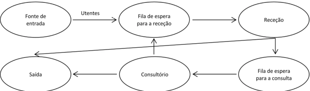 Figura 1 - Percurso dos utentes no Instituto Português de Reumatologia 