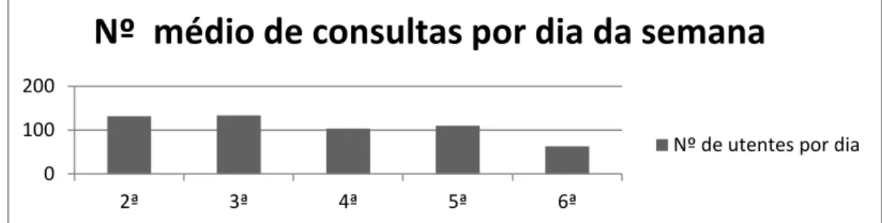 Figura 4 - Número médio de consultas por dia da semana  