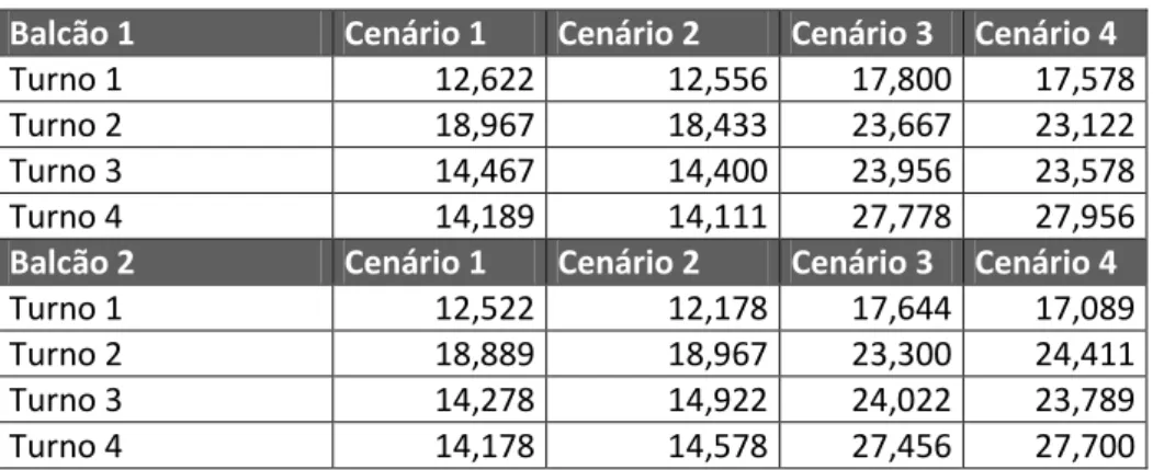 Tabela VIII - Número médio de utentes atendidos por cada balcão em cada turno  Balcão 1  Cenário 1   Cenário 2   Cenário 3  Cenário 4 