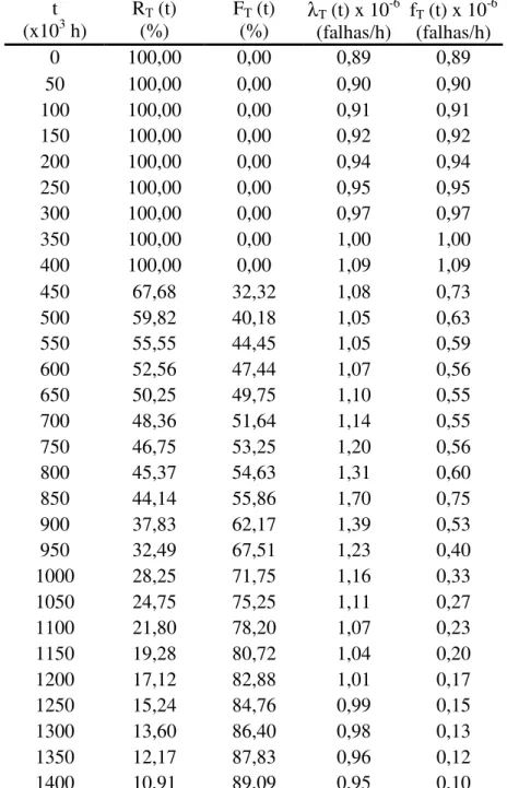 Tabela 4.7 - Valores numéricos das funções da topologia de rede ponto a ponto sem  cabo aéreo, utilizando o DWDM 