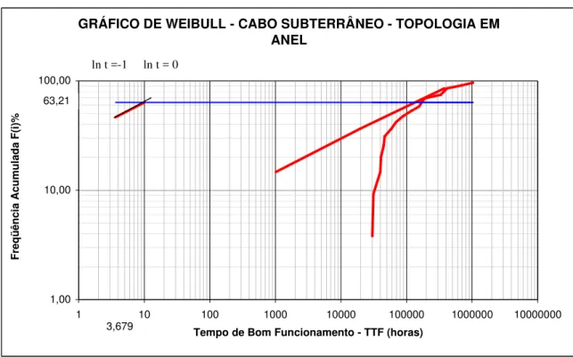 Figura D.1. Gráfico de Weibull do Cabo Subterrâneo da Topologia em Anel 
